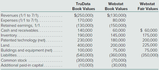 On its acquisition-date consolidated balance sheet, what amount should TruData