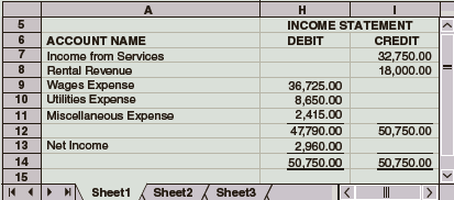 The Income Statement columns of the work sheet of Redfax