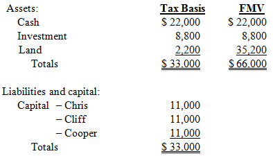 Cliff's basis in hisAeroPartnership interest is $11,000. Cliff receives a