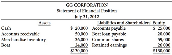 GG Corporation was formed on July 1, 2012. It is