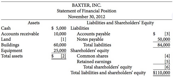 Incomplete financial statements for Baxter, Inc. follow.
Instructions
(a) Calculate the missing
