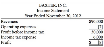 Incomplete financial statements for Baxter, Inc. follow.
Instructions
(a) Calculate the missing