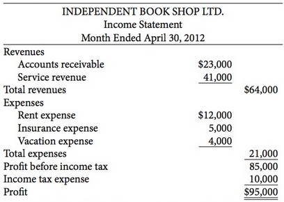 The Independent Book Shop Ltd. was formed on April 1,
