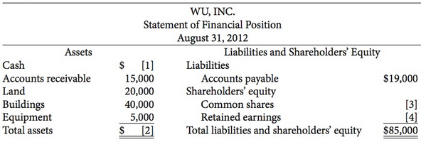 Incomplete financial statements for Wu, Inc. follow:
Instructions
(a) Calculate the missing