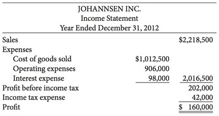 The financial statements of Johannsen Inc. are presented here:
Additional information:
1.