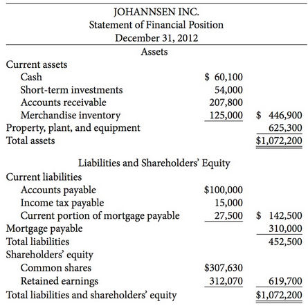 The financial statements of Johannsen Inc. are presented here:
Additional information:
1.