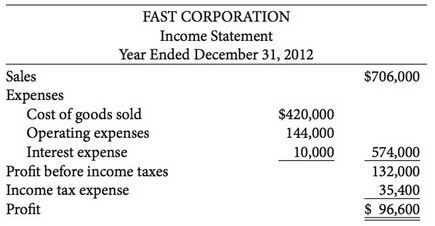 The financial statements of Fast Corporation are presented here:
Additional information:
1.