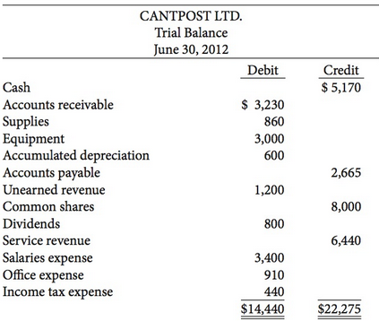 This trial balance of Cantpost Ltd. does not balance:
Each of
