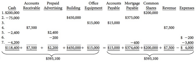 A partial list of transactions for Cedar Valley Enterprises Ltd.