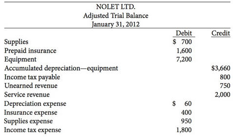 A partial adjusted trial balance follows for Nolet Ltd. The