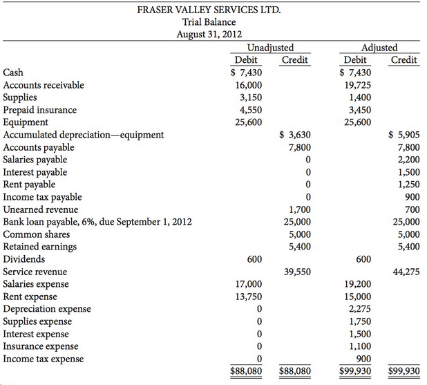 The adjusted trial balance for Fraser Valley Services Ltd. is
