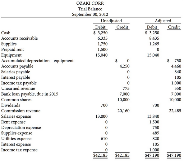 The unadjusted and adjusted trial balances of Ozaki Corp. at