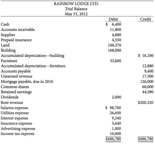 The following is the unadjusted trial balance for Rainbow Lodge