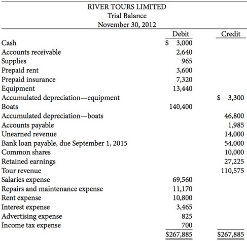 The following is River Tours Limited's unadjusted trial balance at