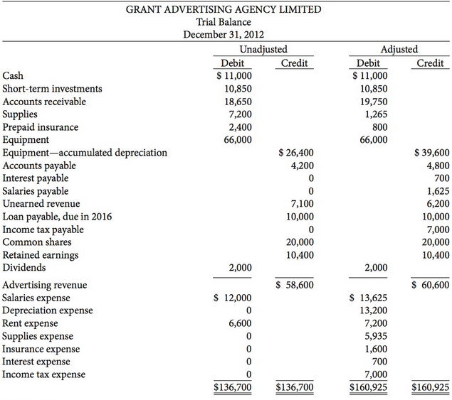 The unadjusted and adjusted trial balances for Grant Advertising Agency