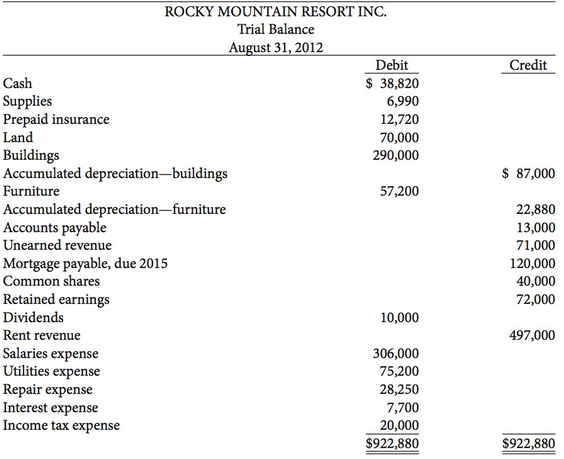 The following is the unadjusted trial balance for Rocky Mountain