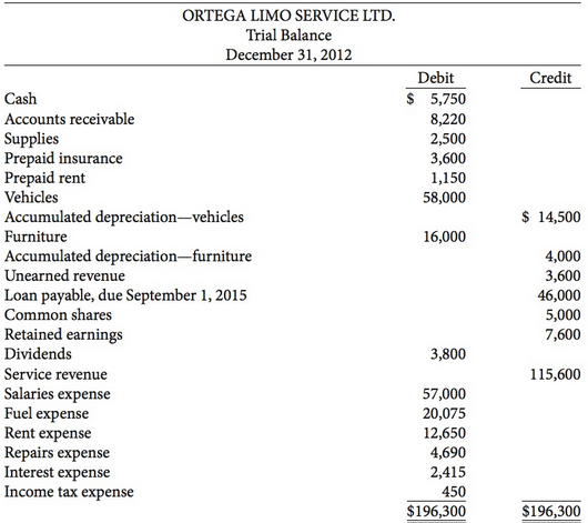 The following is Ortega Limo Service Ltd.'s unadjusted trial balance