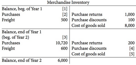 The following Merchandise Inventory T account is available for a