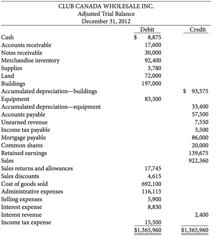 The adjusted trial balance of Club Canada Wholesale Inc. contained