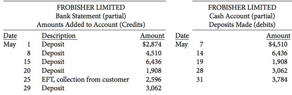 On April 30, the bank reconciliation of Frobisher Limited shows
