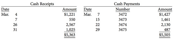 The bank portion of last month's bank reconciliation for Yap