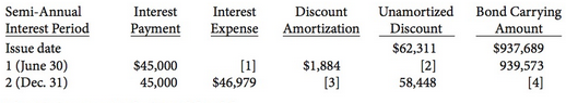 A partial bond discount amortization schedule for Chiasson Corp. follows:
(a)