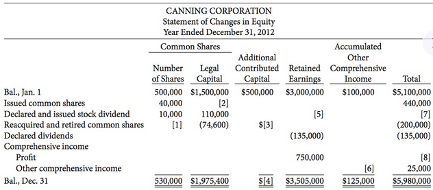 Canning Corporation reported the following statement of changes in equity