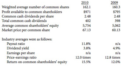 The following selected information (in millions, except for per share