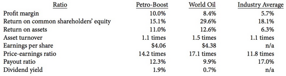 Selected ratios for two companies operating in the petroleum industry