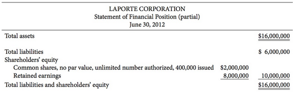 The condensed statement of financial position of Laporte Corporation reports