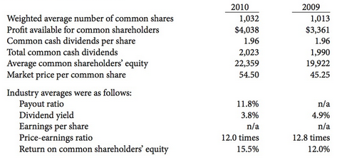 The following selected information (in millions, except for per share