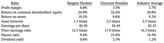 Selected ratios for two retailers follow, along with the industry