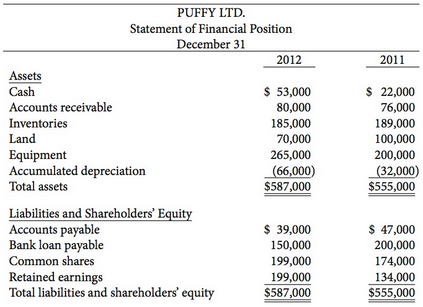 The comparative statement of financial position for Puffy Ltd. follows:
Additional