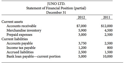 Selected information from Juno Ltd.'s statement of financial position and