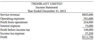 The income statement for Tremblant Limited is presented here:
Tremblant's statement