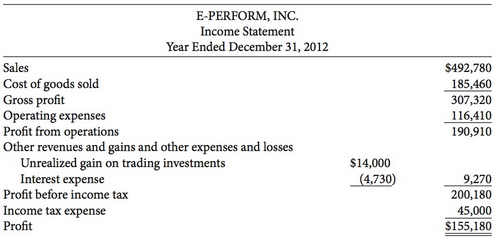 Financial statements for E-Perform, Inc. follow:
Additional information:
1. Prepaid expenses and