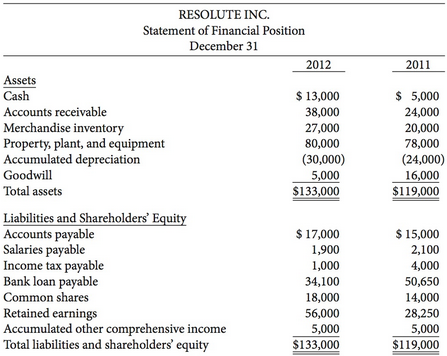 The financial statements of Resolute Inc. are presented here:
Additional information:
1.