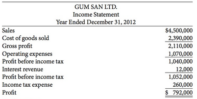 The income statement for Gum San Ltd., a publicly traded
