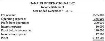 The income statement for Hanalei International Inc. is presented here:
Hanalei's