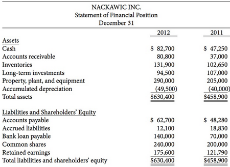 Financial statements for Nackawic Inc. follow:
Additional information:
1. Long-term investments we