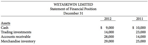 The financial statements of Wetaskiwin Limited are presented here:
Additional information:
1.