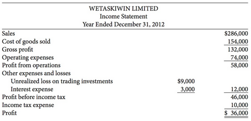 The financial statements of Wetaskiwin Limited are presented here:
Additional information:
1.