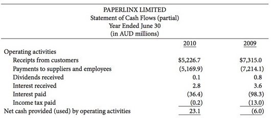 PaperlinX Limited, an Australian paper manufacturer using IFRS, reported the