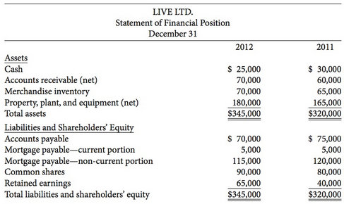 Live Ltd. reported the following comparative statement of financial position