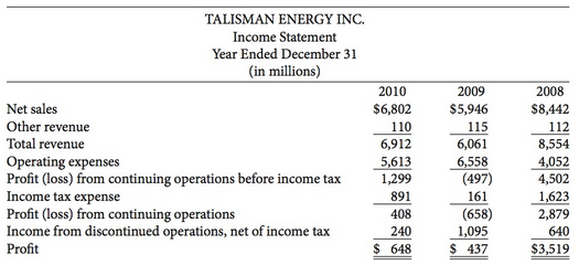 The income statement for Talisman Energy Inc. follows:
Instructions
(a) Calculate the