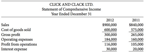 Condensed statement of financial position and comprehensive income statement data