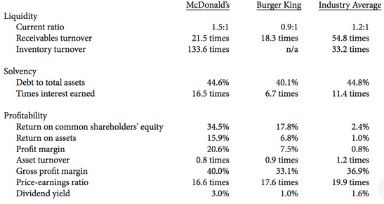 The following ratios are available for fast-food competitors McDonald's Corporation