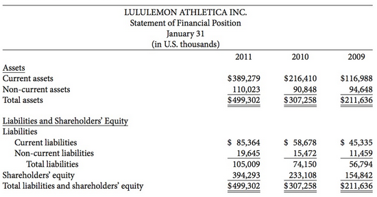 Lululemon athletica inc. has seen a significant amount of growth