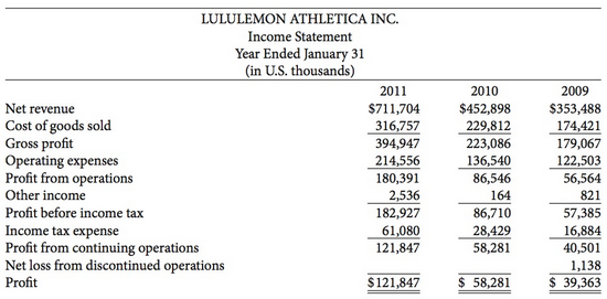 Lululemon athletica inc. has seen a significant amount of growth