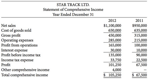Condensed statement of financial position and comprehensive income statement data